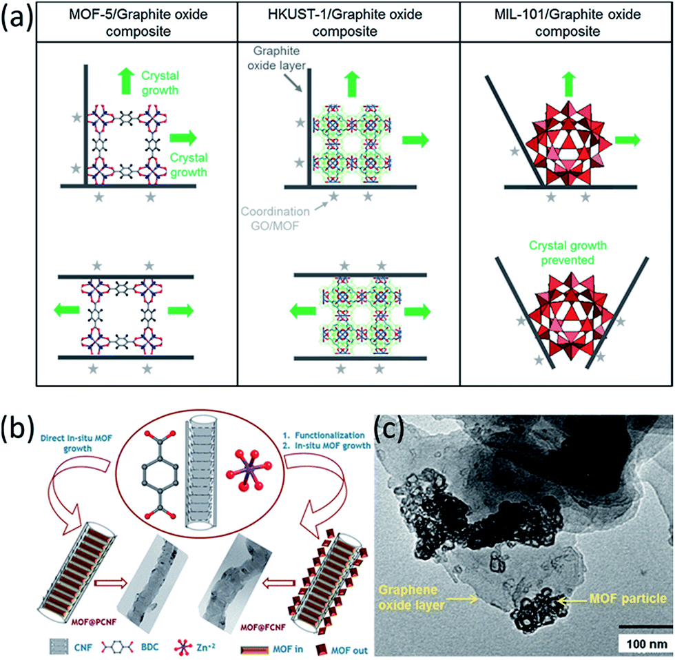 Composites of metal–organic frameworks and carbon-based materials 