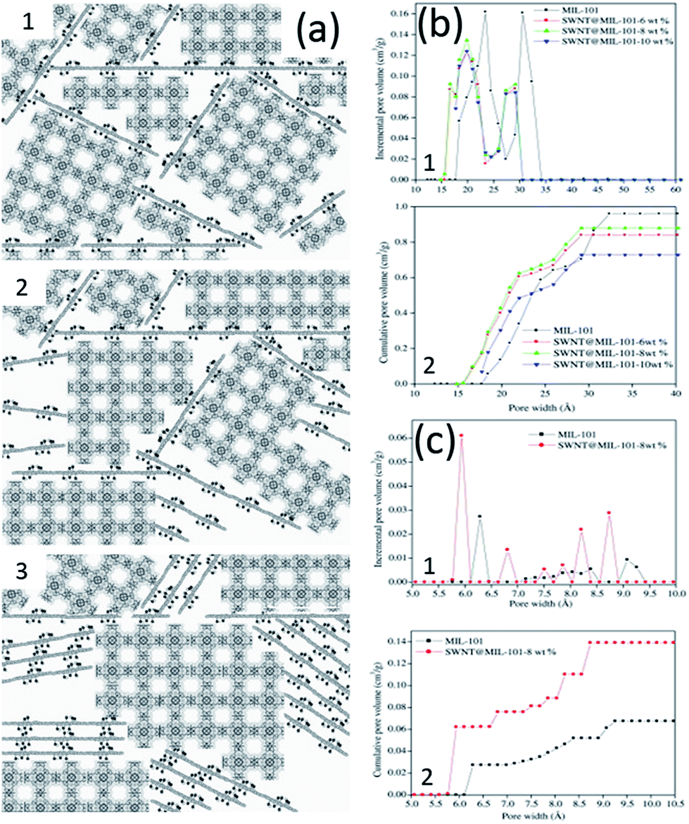 Composites of metal–organic frameworks and carbon-based materials 
