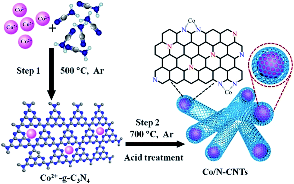 Transition Metals Fe Co And Ni Encapsulated In Nitrogen Doped Carbon Nanotubes As Bi Functional Catalysts For Oxygen Electrode Reactions Journal Of Materials Chemistry A Rsc Publishing Doi 10 1039 C5taj