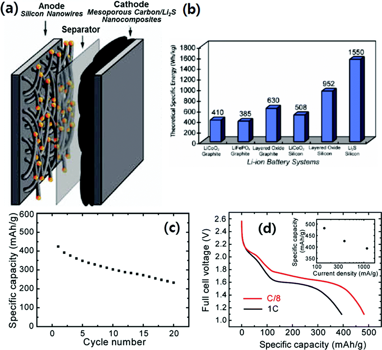Rational design of silicon-based composites for high-energy storage devices  - Journal of Materials Chemistry A (RSC Publishing) DOI:10.1039/C6TA00265J