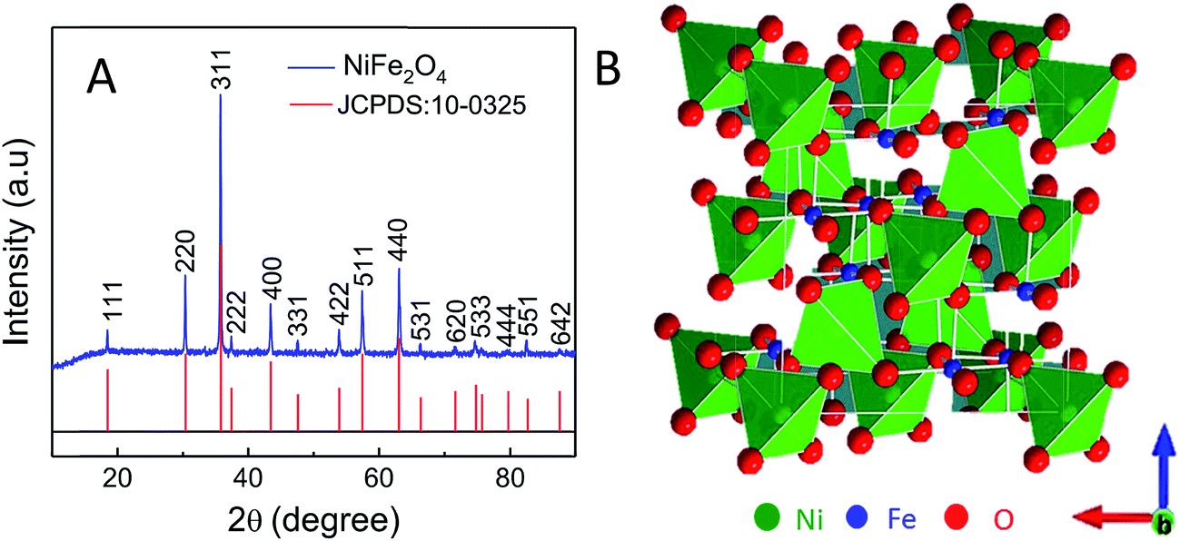 Hierarchical Mesoporous Nife 2 O 4 Nanocone Forest Directly Growing On Carbon Textile For High Performance Flexible Supercapacitors Journal Of Materials Chemistry A Rsc Publishing Doi 10 1039 C6ta013a