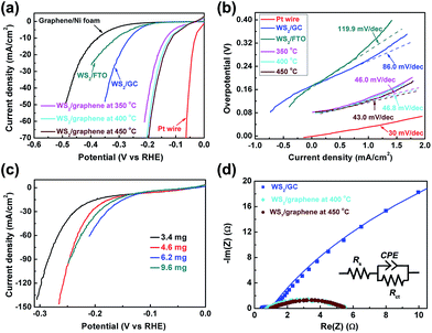Highly active and durable self-standing WS 2 /graphene hybrid 