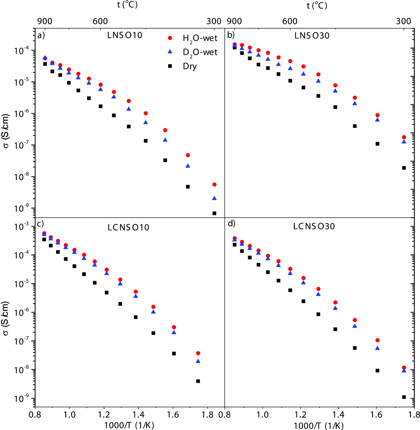 Influence Of Sb Substitution On Ionic Transport In Lanthanum Orthoniobates Journal Of Materials Chemistry A Rsc Publishing Doi 10 1039 C6taa