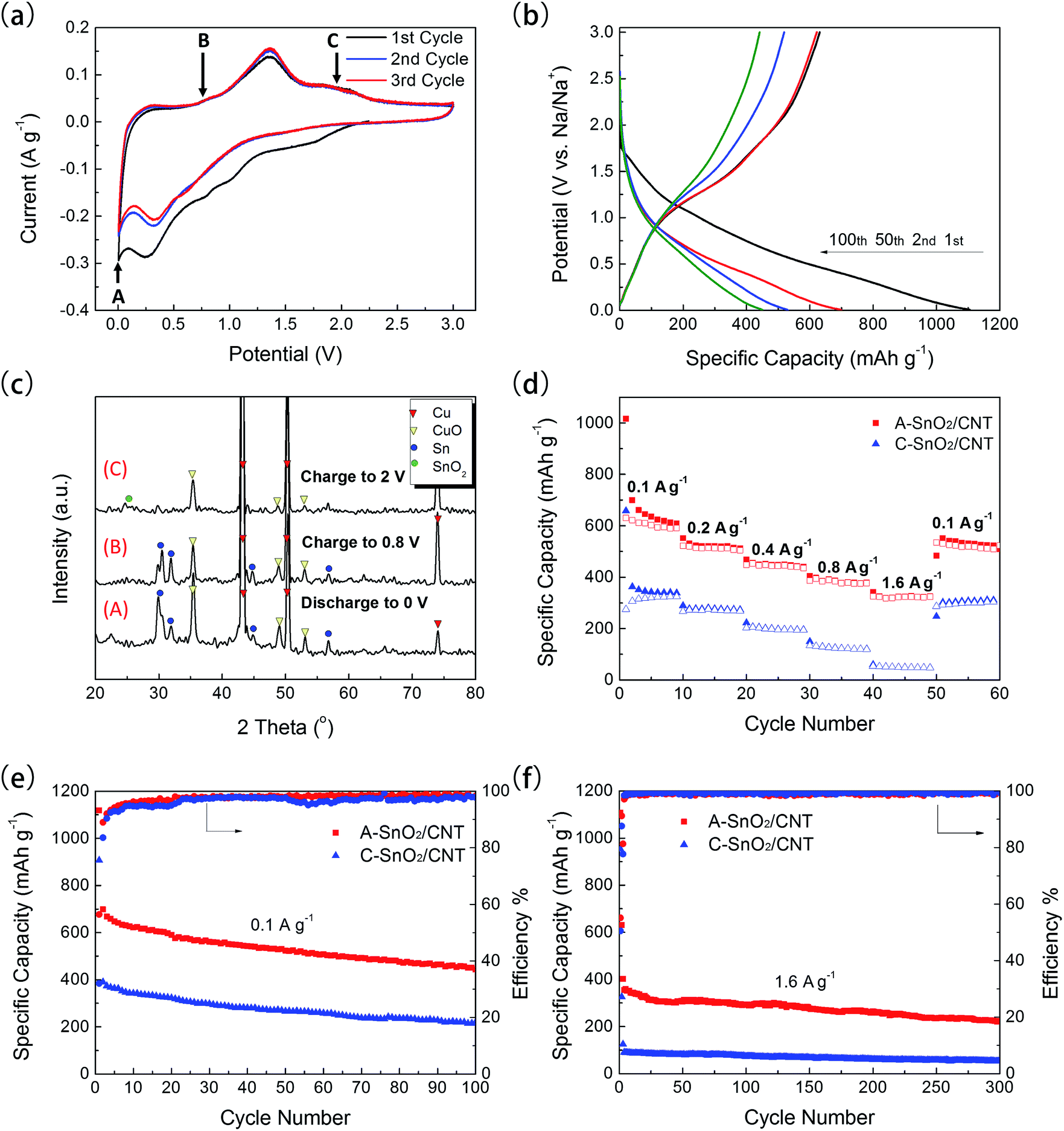 Enhanced conversion reaction kinetics in low crystallinity