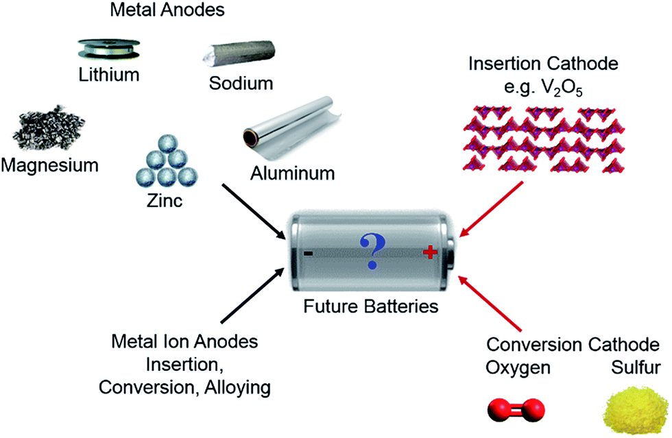 Ionic liquid-based electrolytes for “beyond lithium” battery technologies -  Journal of Materials Chemistry A (RSC Publishing) DOI:10.1039/C6TA05260F