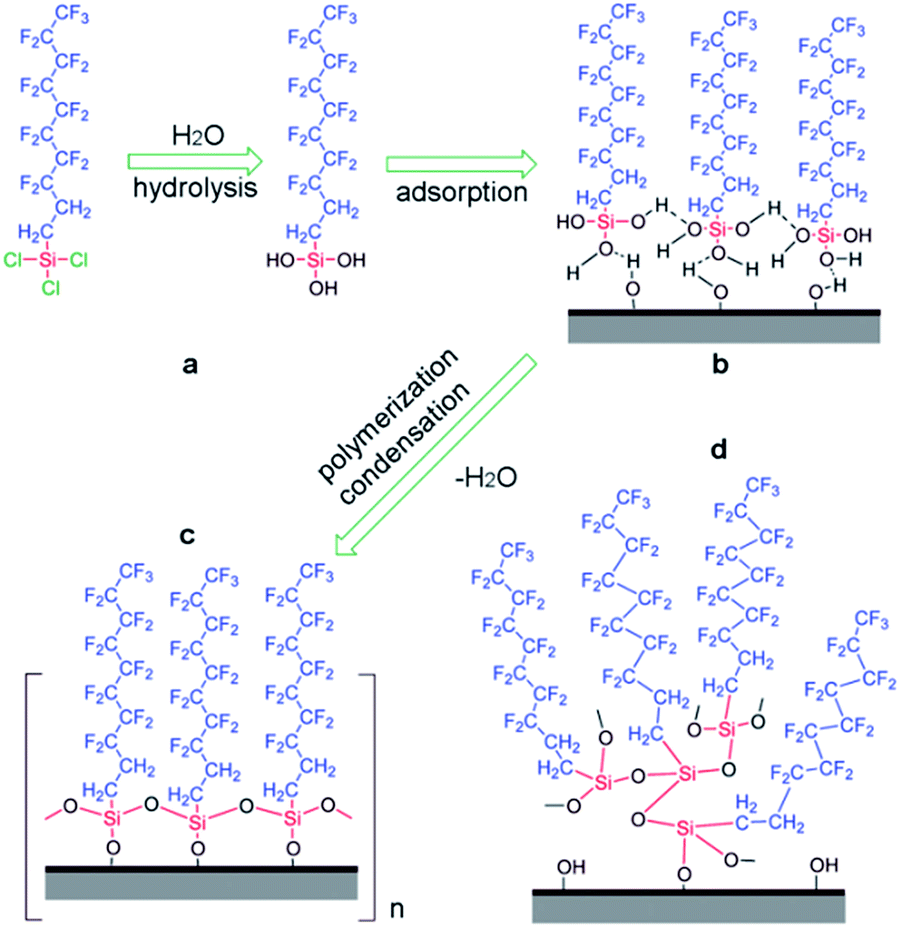 Roles of silanes and silicones in forming superhydrophobic and