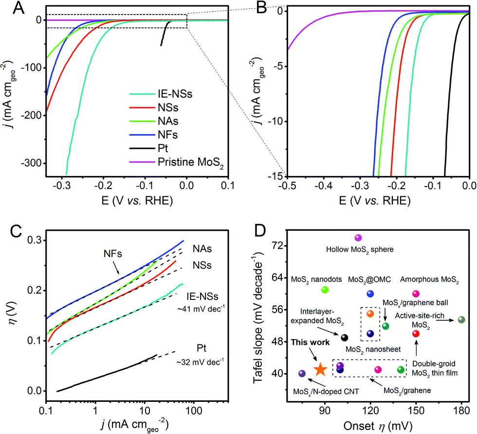 Modeling of polarization curves not exhibiting a Tafel region using Excel  spreadsheets.Introduction 