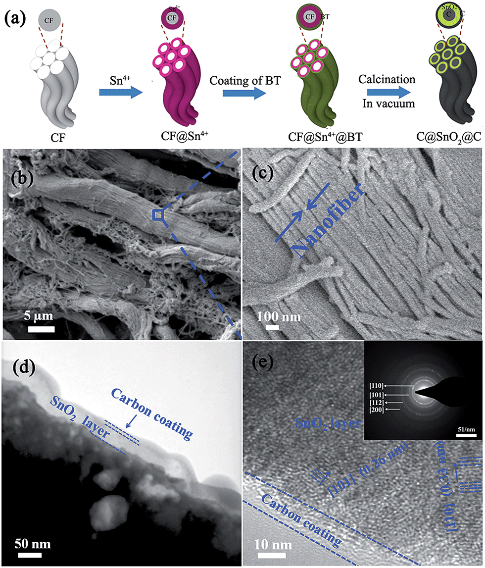 Hierarchically structured C@SnO 2 @C nanofiber bundles with high 