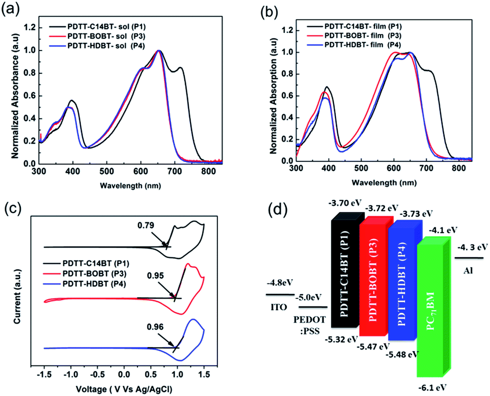 Achieving a solar power conversion efficiency exceeding 9% by