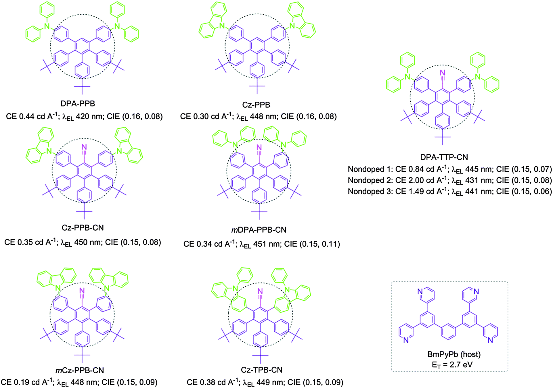 Blue AIEgens: approaches to control the intramolecular conjugation 