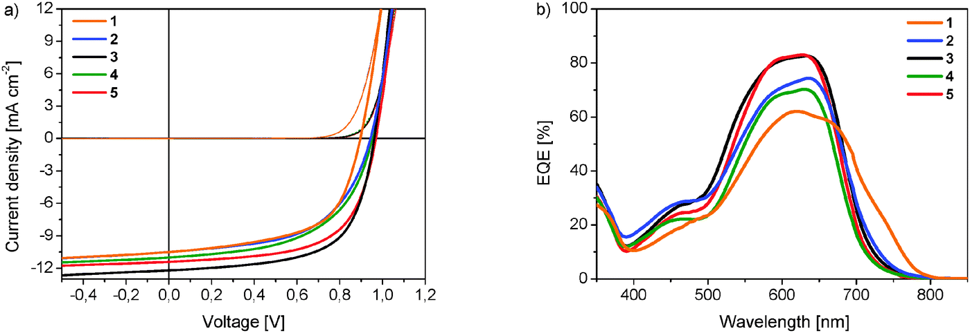 Development Of Strongly Absorbing S N Heterohexacene Based Donor Materials For Efficient Vacuum Processed Organic Solar Cells Journal Of Materials Chemistry C Rsc Publishing Doi 10 1039 C5tcb