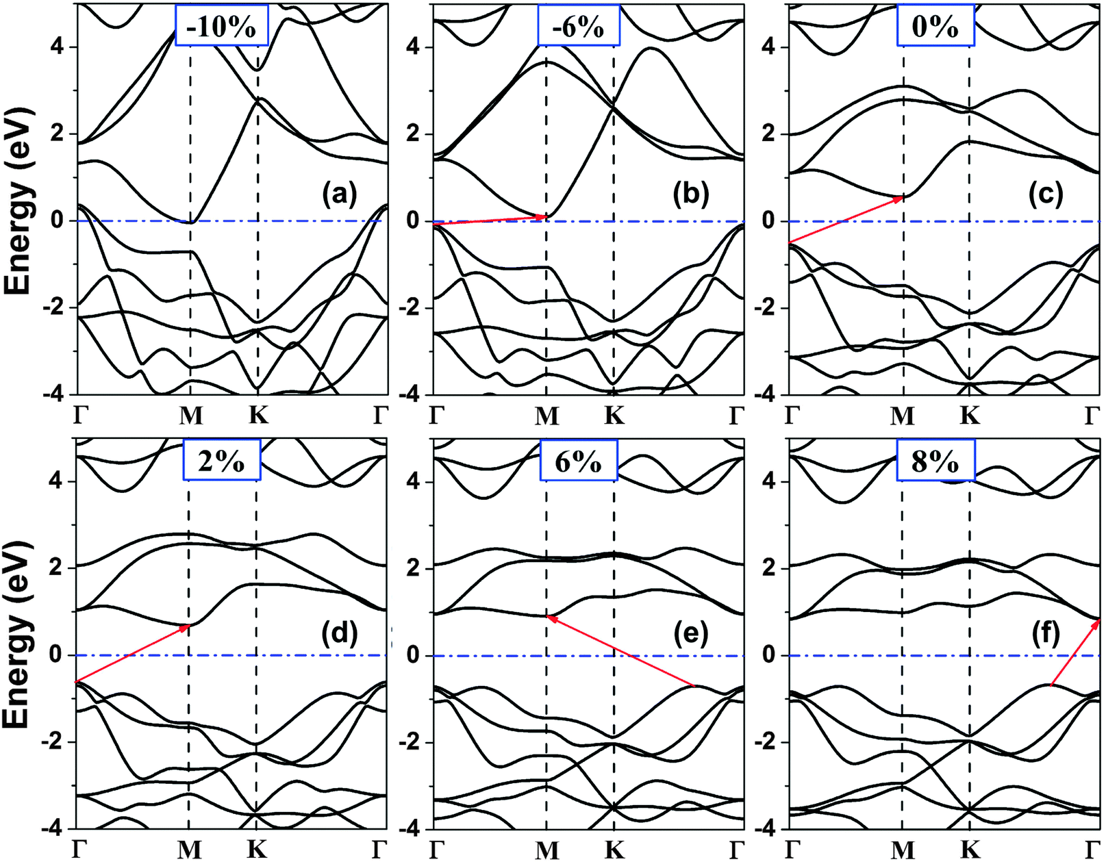 Strain-induced enhancement in the thermoelectric performance of a 