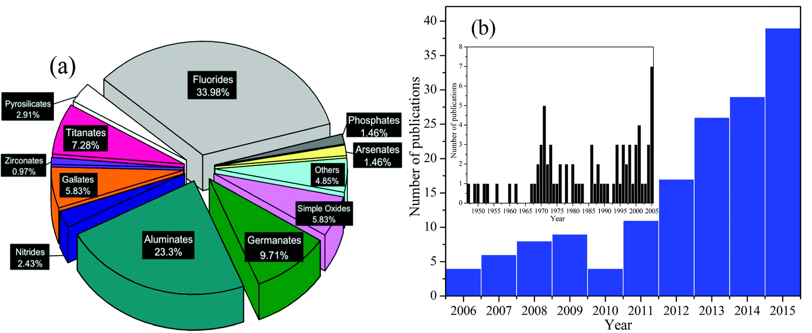 Research progress and application prospects of transition