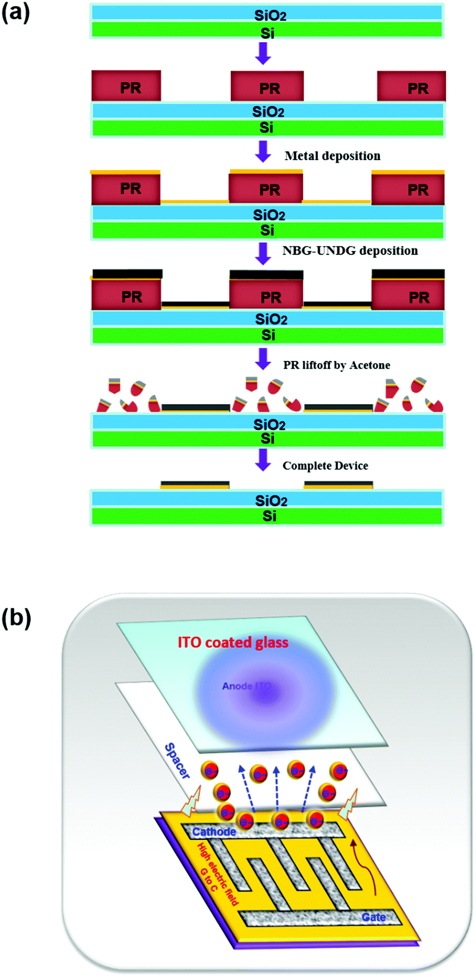 Engineered design and fabrication of long lifetime multifunctional devices  based on electrically conductive diamond ultrananowire multifinger integrat   - Journal of Materials Chemistry C (RSC Publishing)  DOI:10.1039/C6TC03340G
