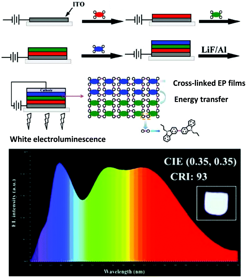 Recent advances in high performance solution processed WOLEDs for 