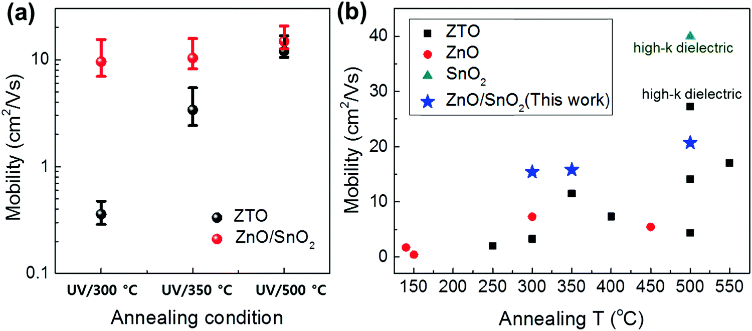 Solution Processed Indium Free Zno Sno 2 Bilayer Heterostructures As A Low Temperature Route To High Performance Metal Oxide Thin Film Transistors Wit Journal Of Materials Chemistry C Rsc Publishing Doi 10 1039 C6tcd