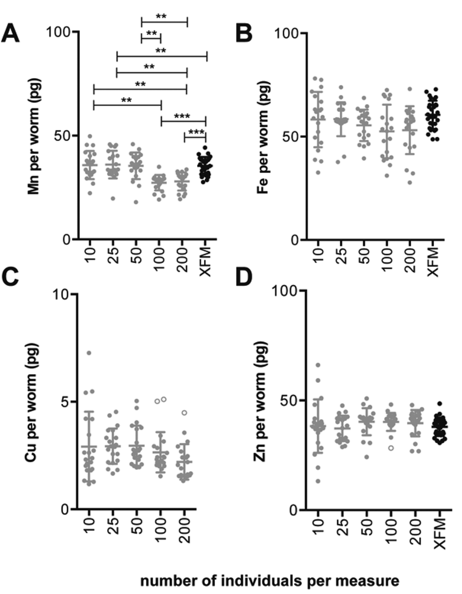 Accurate biometal quantification per individual Caenorhabditis elegans ...