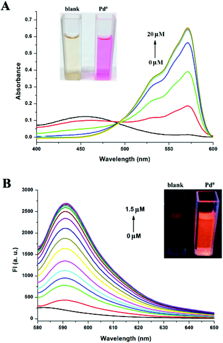 A colorimetric and fluorescent dual probe for palladium in aqueous medium  and live cell imaging - Analyst (RSC Publishing)