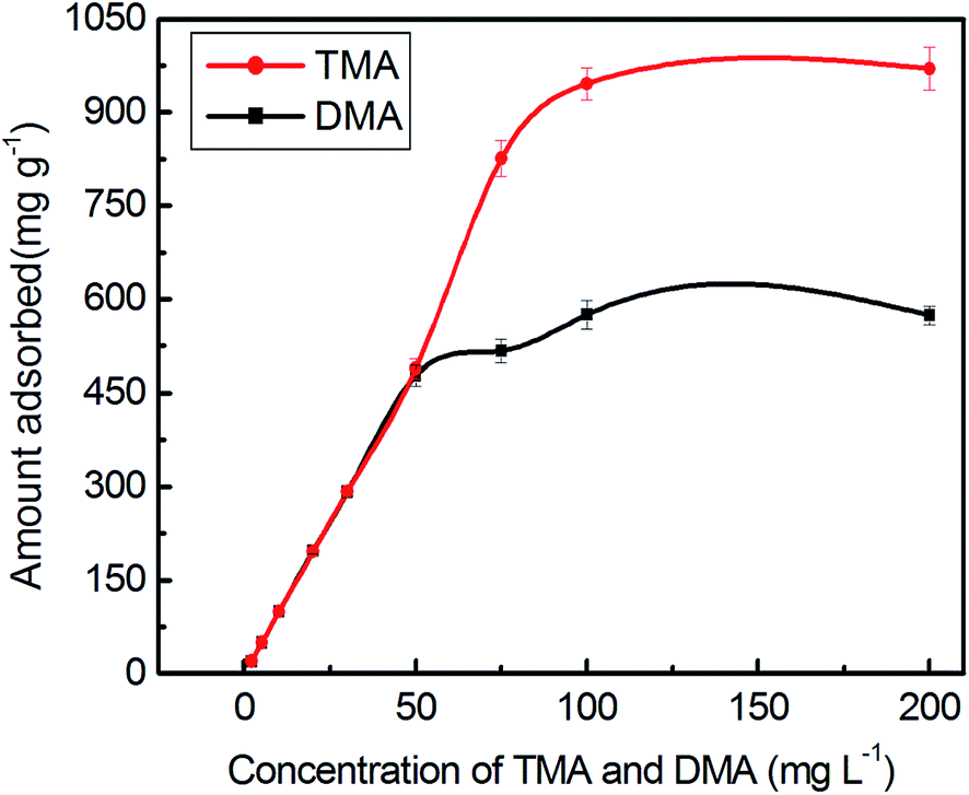 A Salt Assisted Graphene Oxide Aggregation Method For The Determination Of Dimethylamine And Trimethylamine By Ion Chromatography With Conductivity Detection Analytical Methods Rsc Publishing