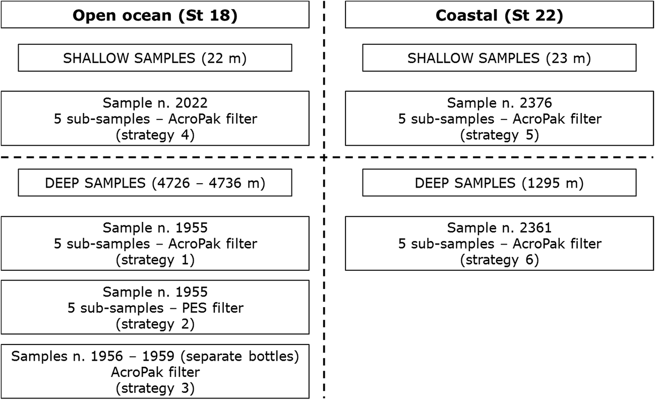 Measurement uncertainty associated with shipboard sample collection and