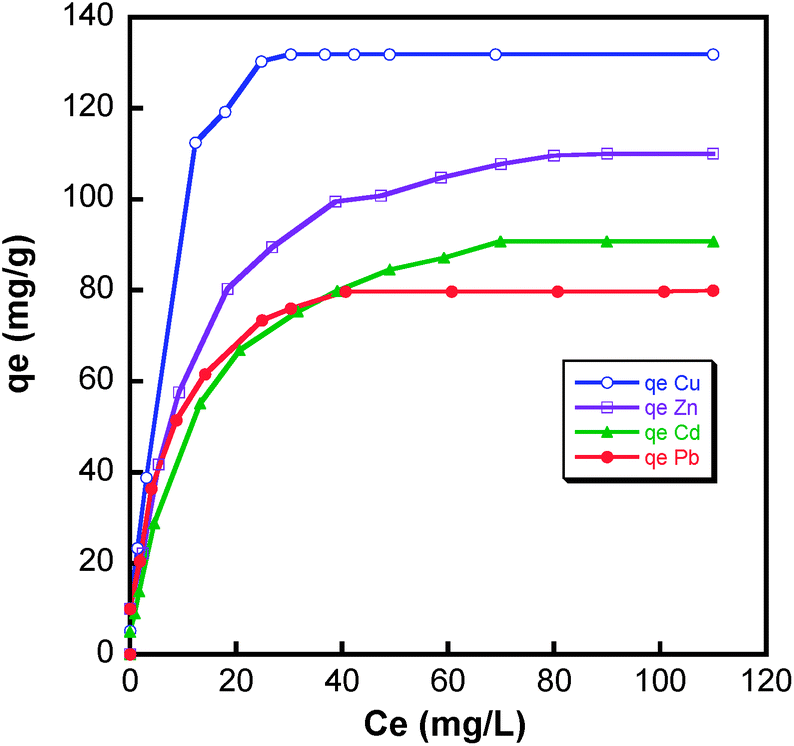 New Hybrid Material Based On A Silica Immobilised Conjugated B Ketoenol Bipyridine Receptor And Its Excellent Cu Ii Adsorption Capacity Analytical Methods Rsc Publishing