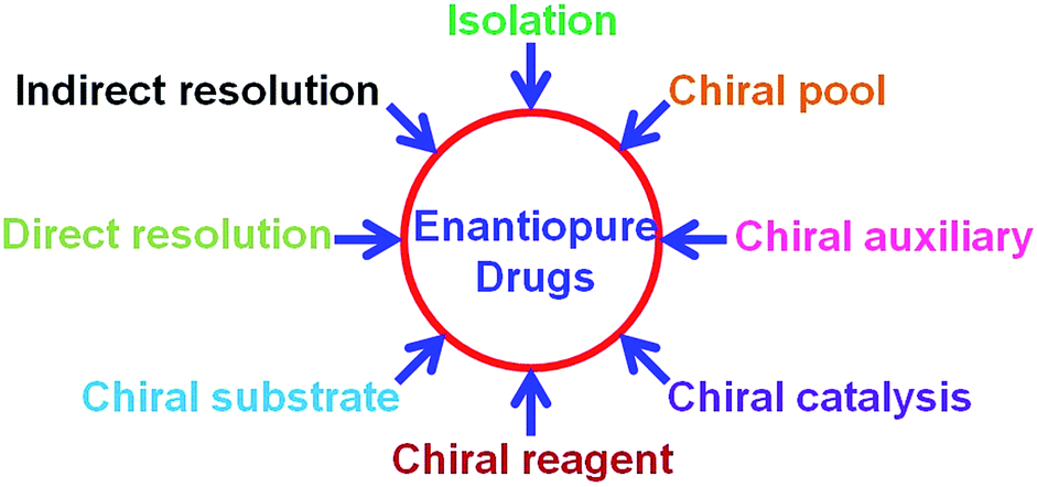 Racemic Drug Resolution A Comprehensive Guide Analytical Methods Rsc Publishing