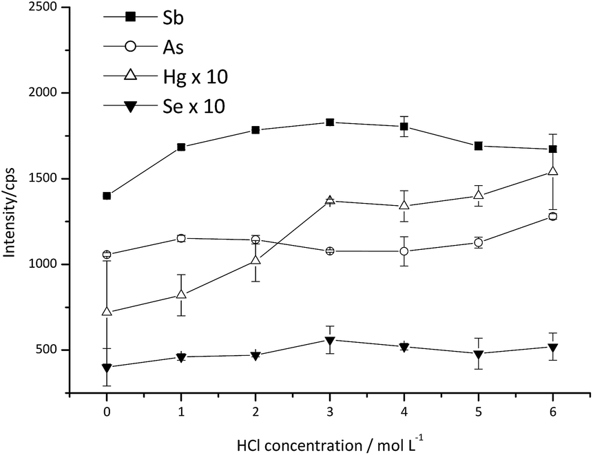 Simultaneous Determination Of As Hg Sb And Se In Mineral Fertilizers Using Ultrasonic Extraction And Cvg Icp Oes Analytical Methods Rsc Publishing