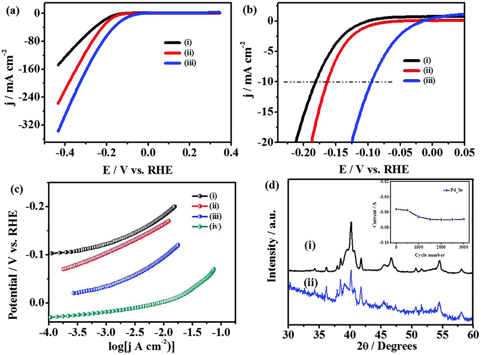 Electrically conducting palladium selenide (Pd4Se, Pd17Se15, Pd7Se4)  phases: synthesis and activity towards hydrogen evolution reaction -  Chemical Communications (RSC Publishing)