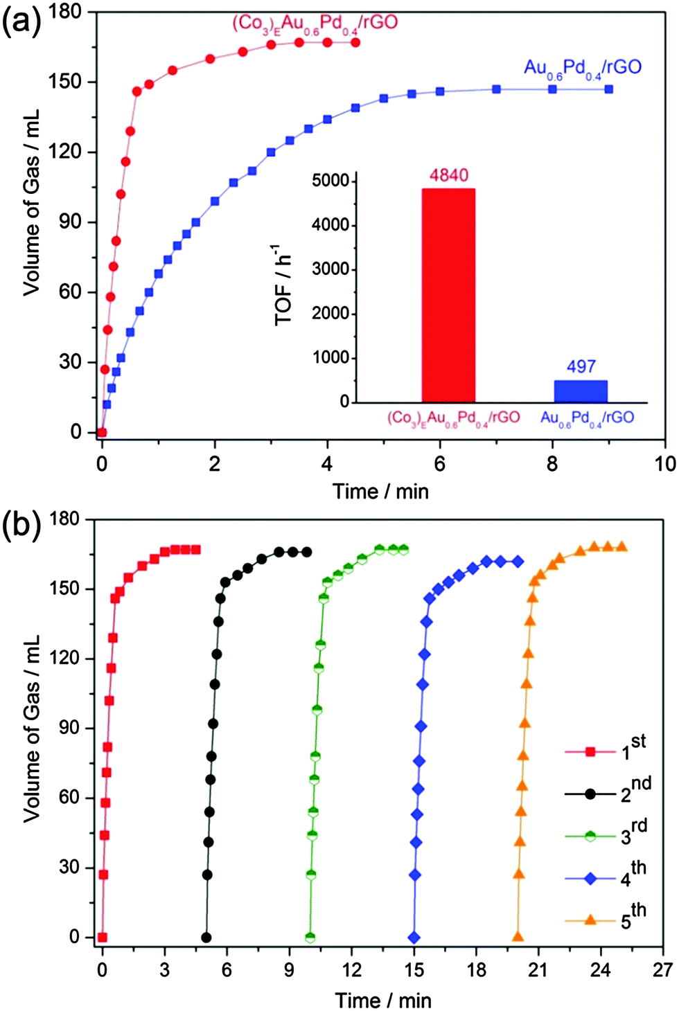 Highly Efficient Hydrogen Generation From Formic Acid Using A Reduced ...