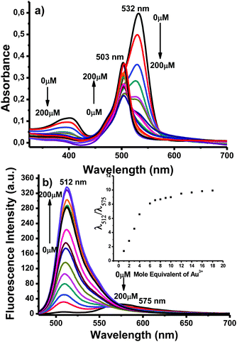 A Bodipy Based Fluorescent Probe For Ratiometric Detection Of Gold Ions Utilization Of Z Enynol