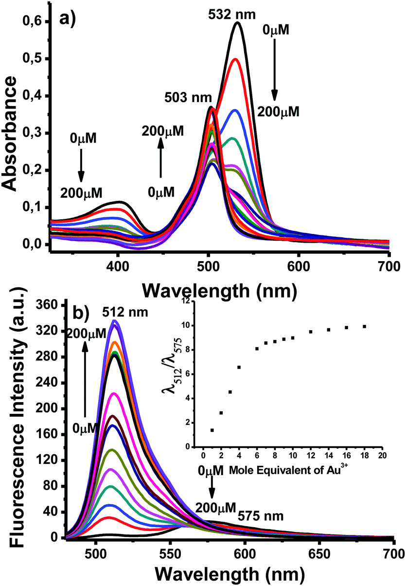 A BODIPY Based Fluorescent Probe For Ratiometric Detection Of Gold Ions Utilization Of Z