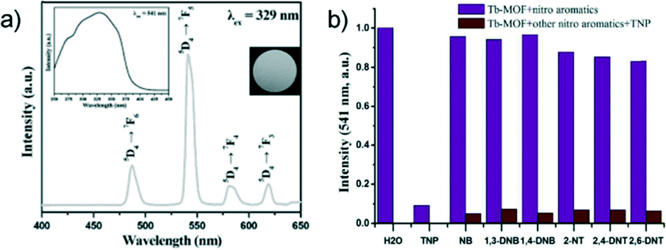 Engineering Metal Organic Frameworks For Aqueous Phase 2 4 6 Trinitrophenol Tnp Sensing Crystengcomm Rsc Publishing