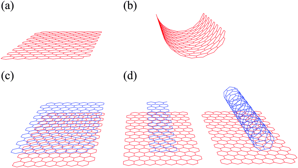 Electronic And Optical Properties Of Graphene Nanoribbons In External Fields Physical Chemistry Chemical Physics Rsc Publishing