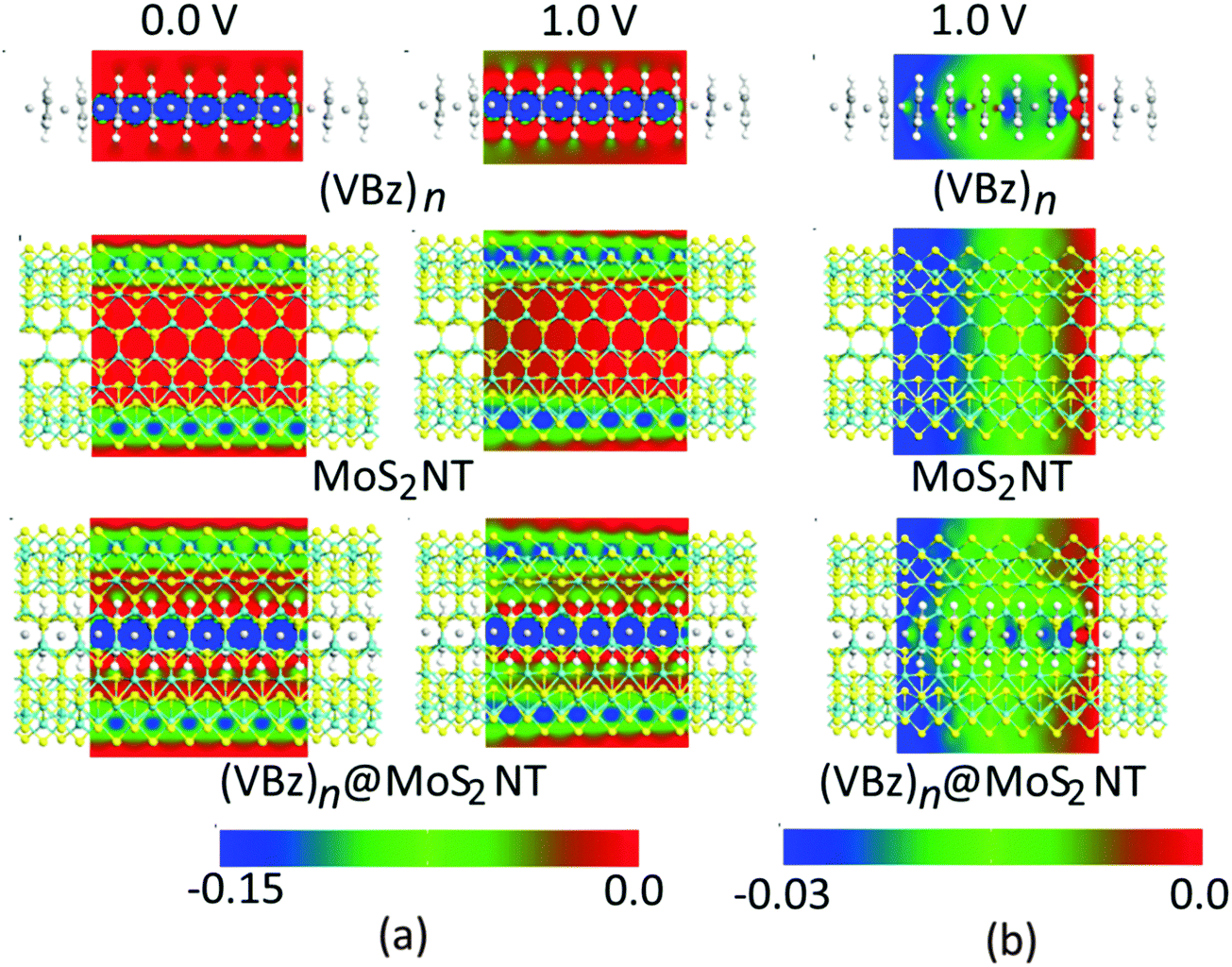 Electronic And Transport Properties Of The Vbz N Mos2nt Nanocable Physical Chemistry Chemical Physics Rsc Publishing