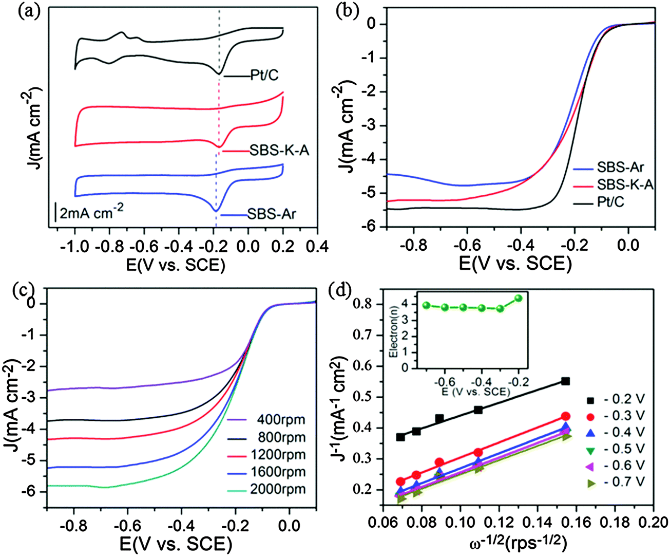 Transforming Waste Biomass With An Intrinsically Porous Network Structure Into Porous Nitrogen Doped Graphene For Highly Efficient Oxygen Reduction Physical Chemistry Chemical Physics Rsc Publishing
