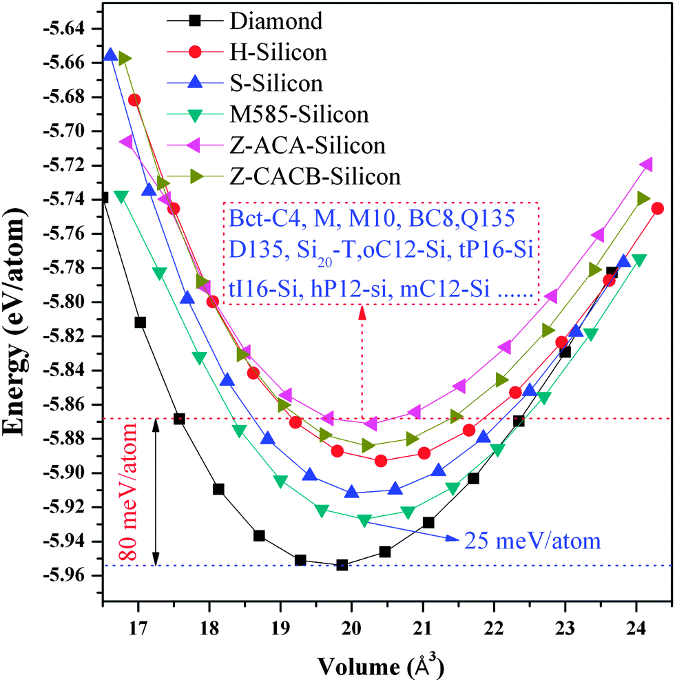 Direct And Quasi Direct Band Gap Silicon Allotropes With Remarkable Stability Physical Chemistry Chemical Physics Rsc Publishing