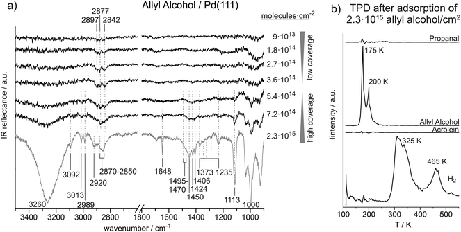 Adsorption of acrolein, propanal, and allyl alcohol on Pd(111): a ...