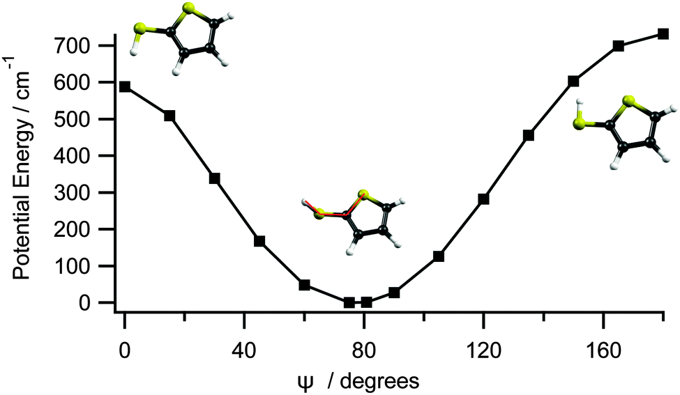 Extreme Population Inversion In The Fragments Formed By Uv Photoinduced S H Bond Fission In 2 Thiophenethiol Physical Chemistry Chemical Physics Rsc Publishing