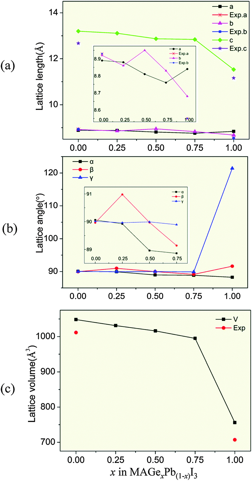 Mixed Ge Pb Perovskite Light Absorbers With An Ascendant Efficiency Explored From Theoretical View Physical Chemistry Chemical Physics Rsc Publishing