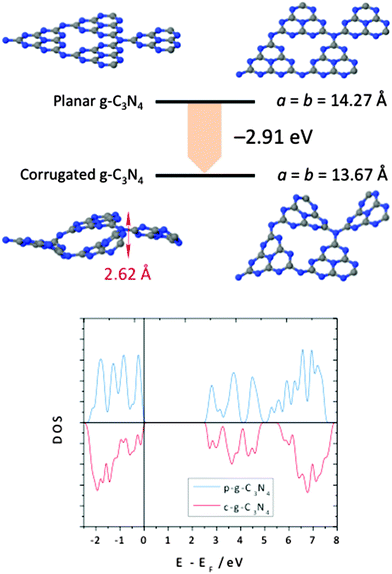A Dft Study Of Planar Vs Corrugated Graphene Like Carbon Nitride G C3n4 And Its Role In The Catalytic Performance Of Co2 Conversion Physical Chemistry Chemical Physics Rsc Publishing