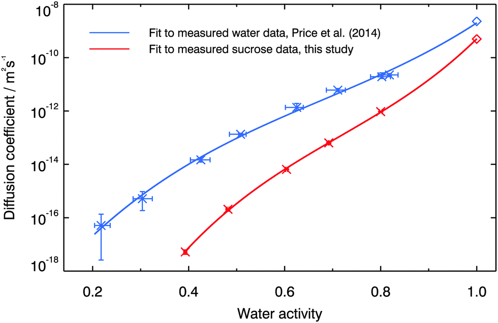 Sucrose diffusion in aqueous solution Physical Chemistry Chemical