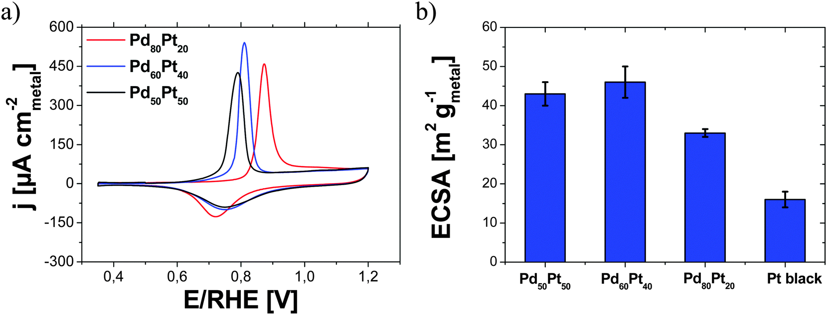 homogeneity and elemental distribution