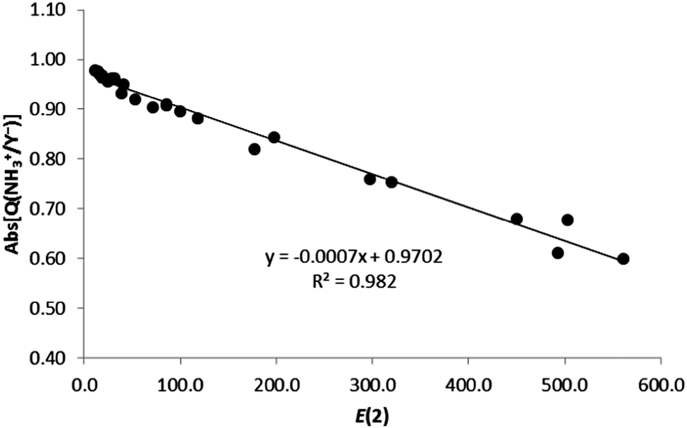 Cation–cation and anion–anion complexes stabilized by halogen bonds ...