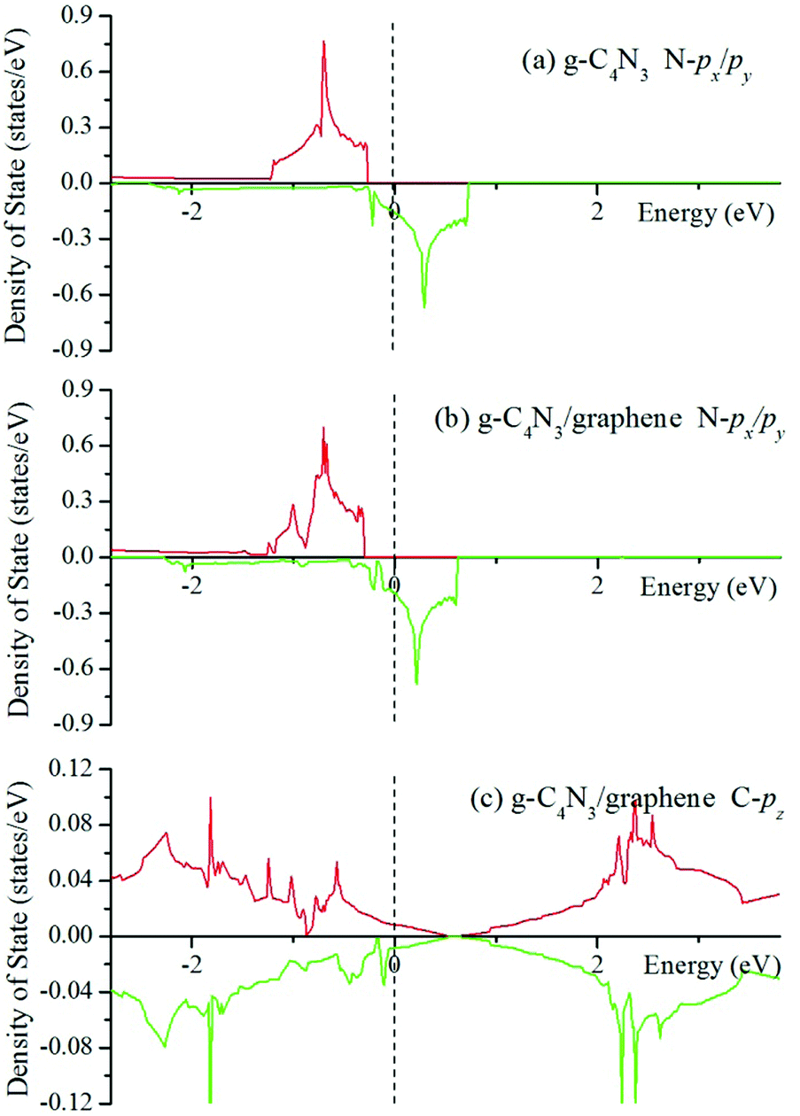 A Multifunctional Material Of Two Dimensional G C4n3 Graphene Bilayer Physical Chemistry Chemical Physics Rsc Publishing