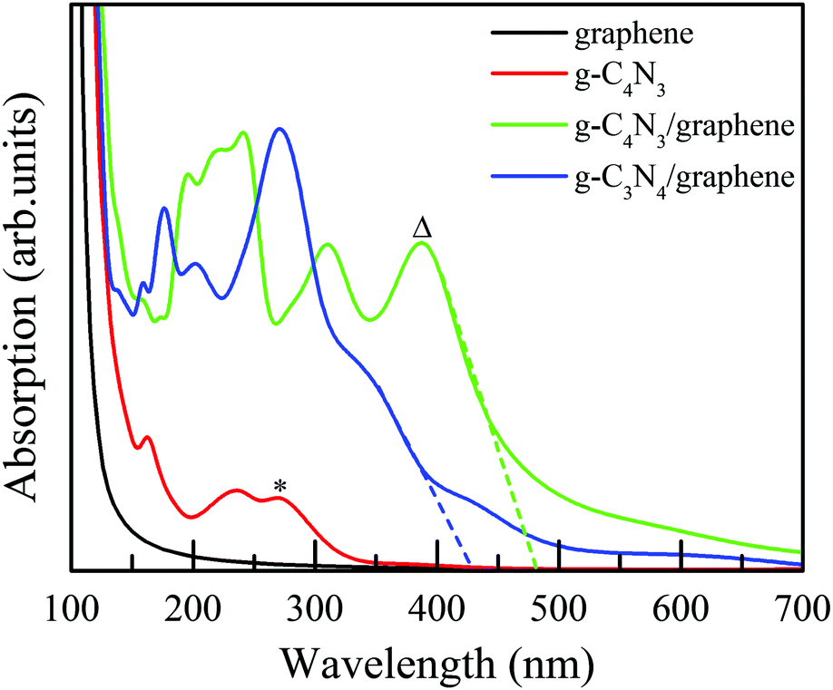 A Multifunctional Material Of Two Dimensional G C4n3 Graphene Bilayer Physical Chemistry Chemical Physics Rsc Publishing