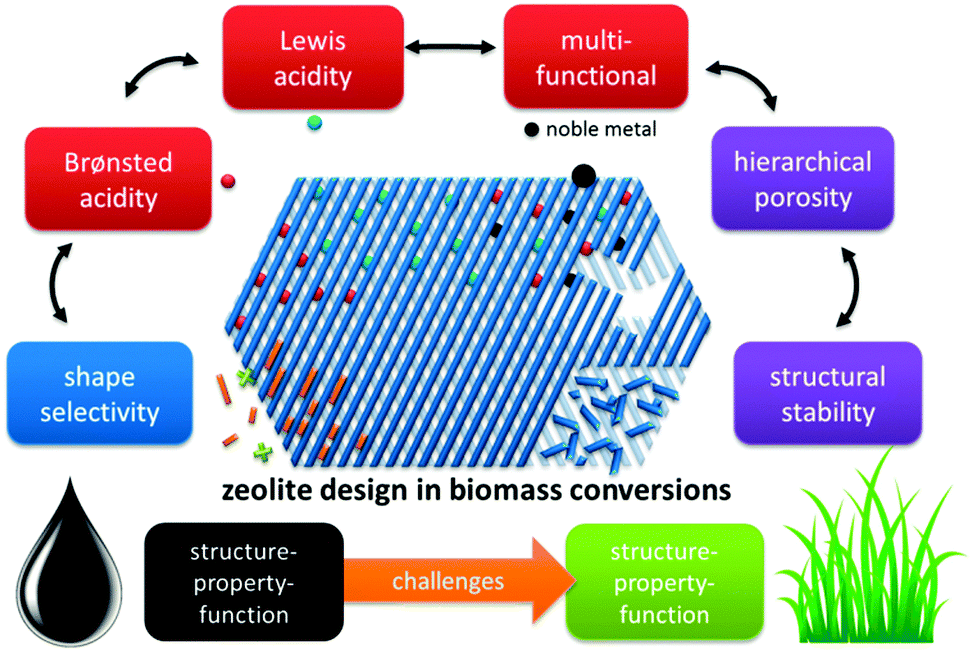 Potential and challenges of zeolite chemistry in the catalytic