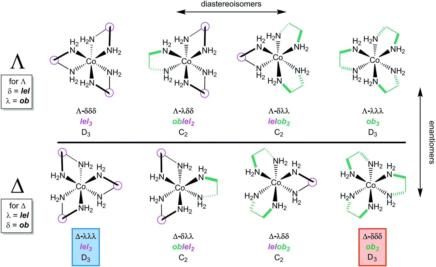 Nh4 c2o4. Этилендиамин лиганд. Этилендиамин кобальта. Структурная crbr3. Хлорид бис этилендиамин кобальта.