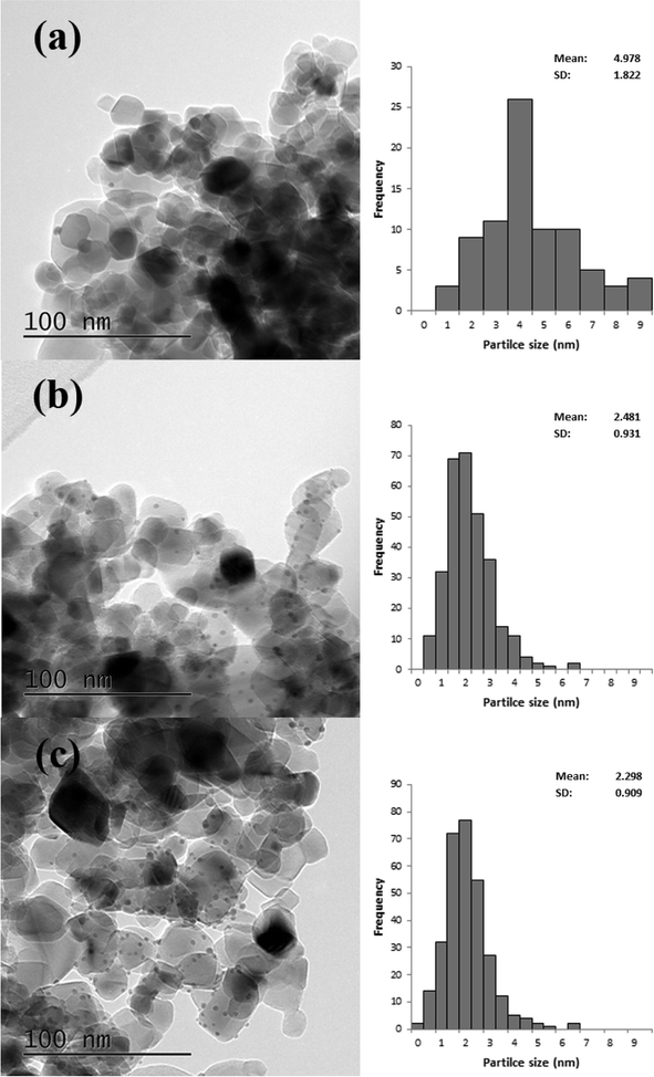 Base-free oxidation of glucose to gluconic acid using supported gold ...