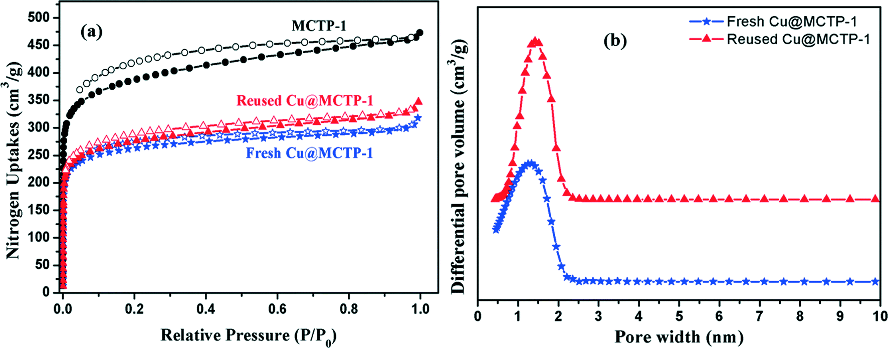 Synthesis Of Copper Nanoparticles Supported On A Microporous Covalent Triazine Polymer An Efficient And Reusable Catalyst For O Arylation Reaction Catalysis Science Technology Rsc Publishing