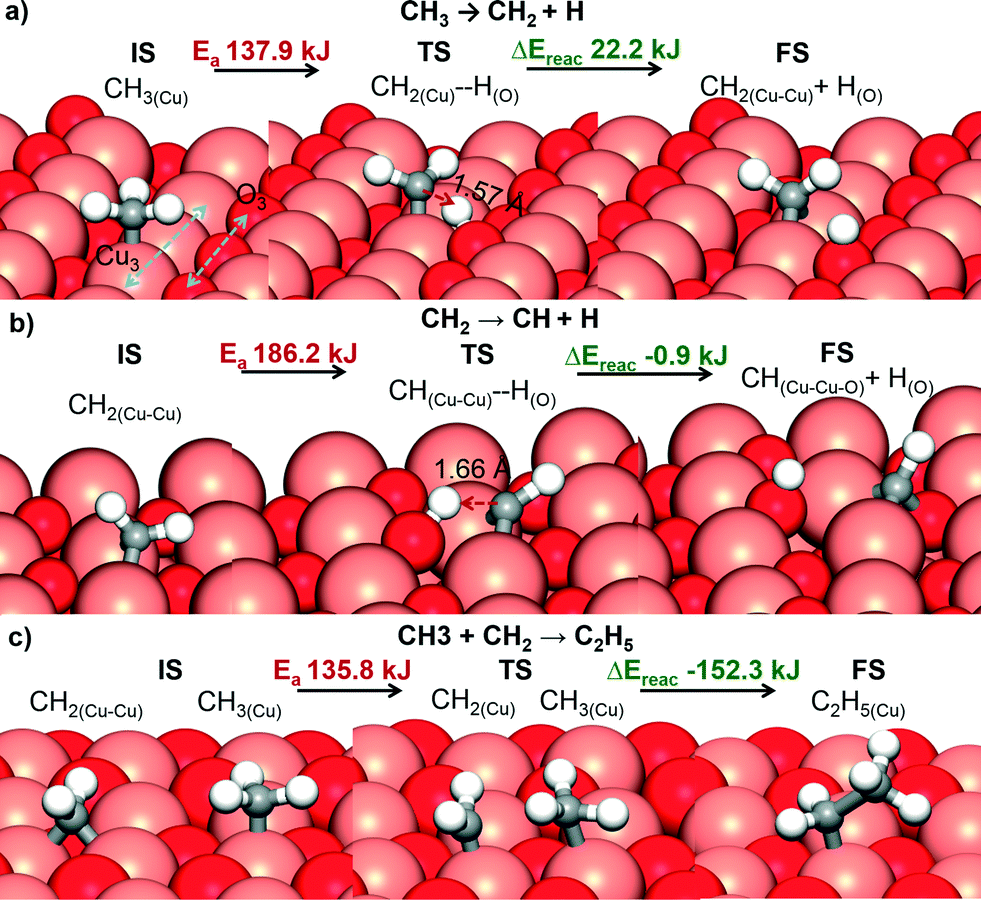 Insights Into The Synergistic Role Of Metal Lattice Oxygen Site Pairs In Four Centered C H Bond Activation Of Methane The Case Of Cuo Catalysis Science Technology Rsc Publishing